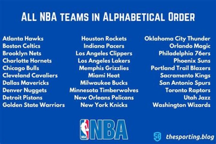 A list of all NBA teams in alphabetical order and their logos