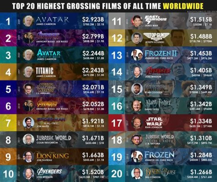 Anushka Sharma’s highest grossing films