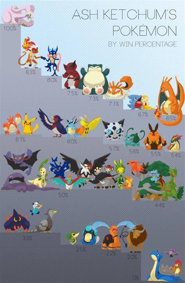 Ranking Ash's Pokemon | Bulbagarden