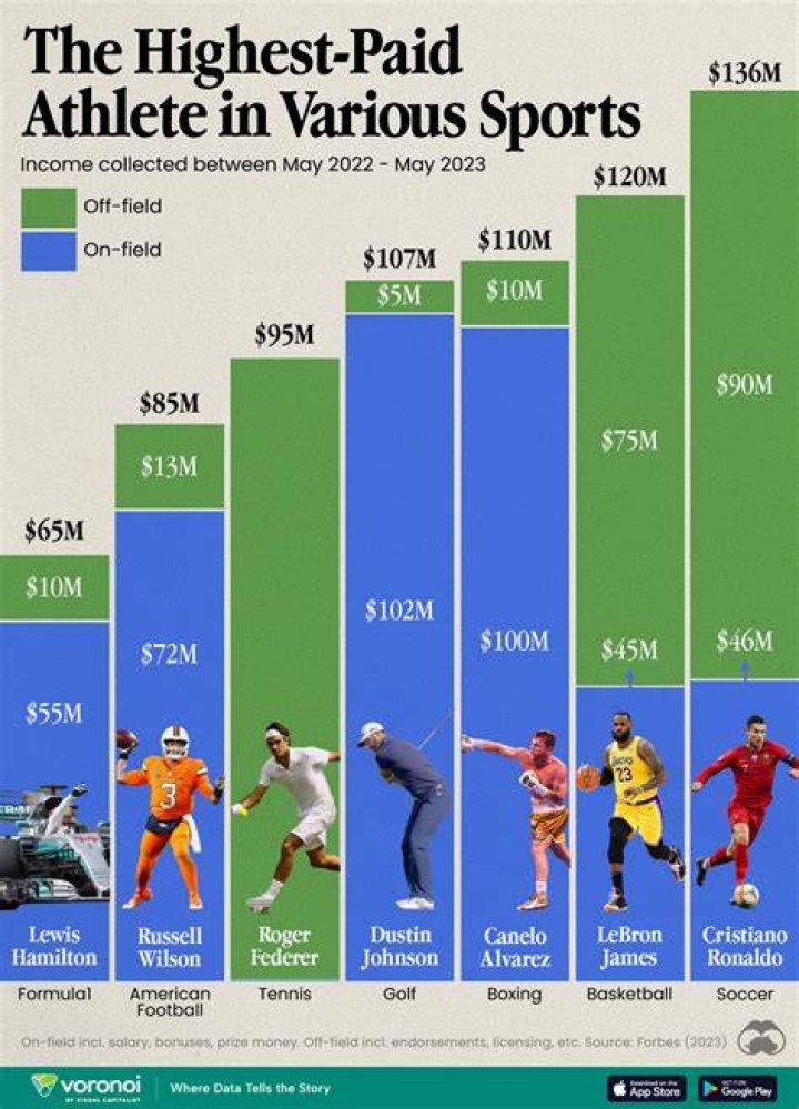 Top 20 highest paying sports jobs in the world right now