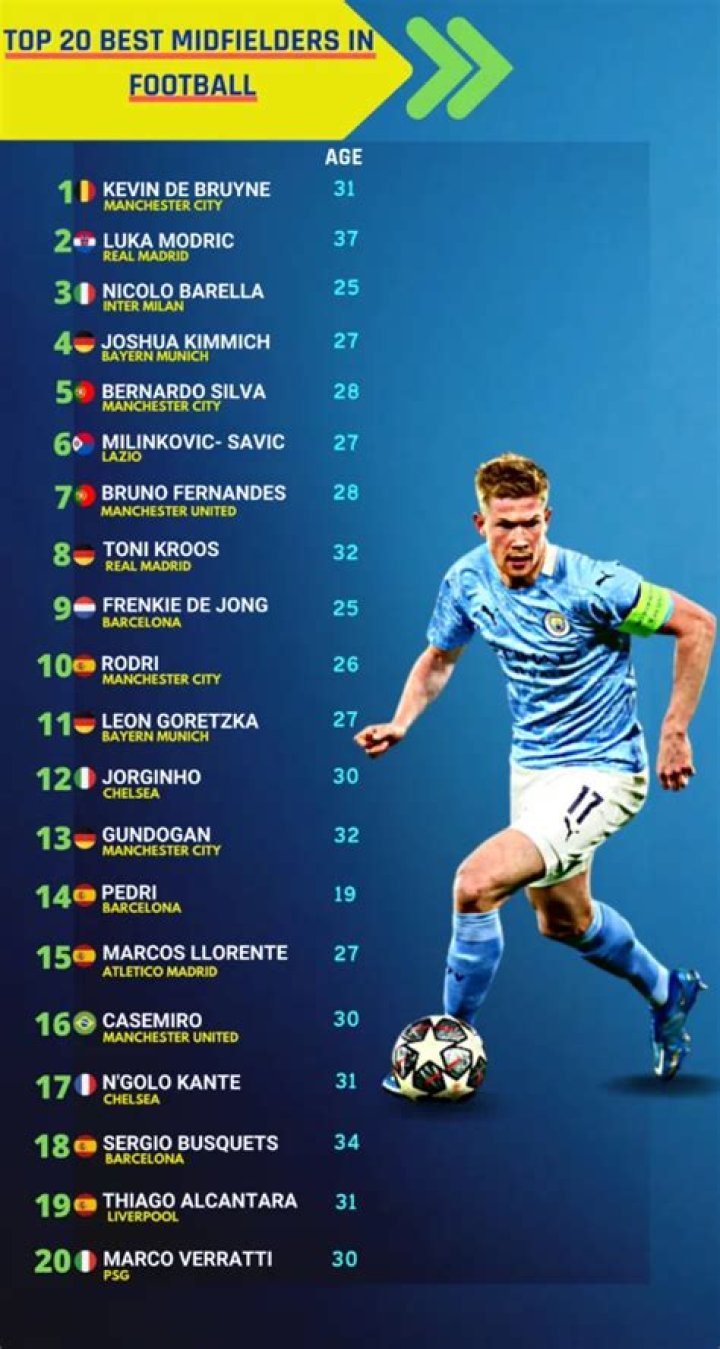 Top 30 best midfielders in the world - Global ranking revealed