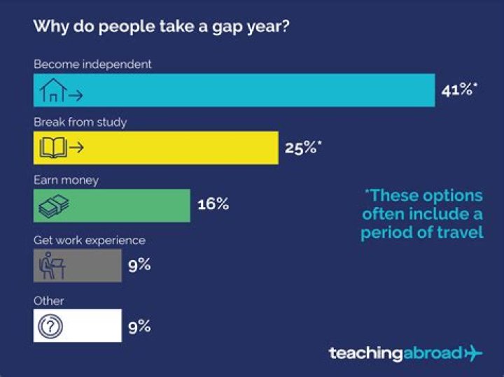 where to take a gap year
